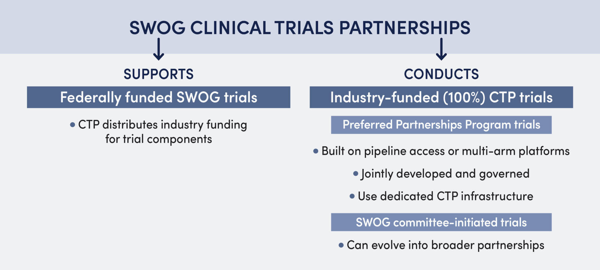 Infographic showing SWOG clinical trials partnerships support and conduct trials